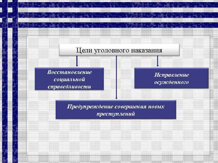 Цели уголовного наказания Восстановление социальной справедливости Исправление осужденного Предупреждение совершения новых преступлений 