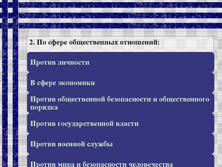 2. По сфере общественных отношений: Против личности В сфере экономики Против общественной безопасности и