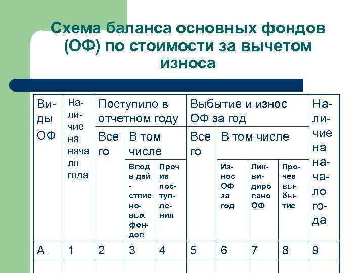 Схема баланса основных фондов (ОФ) по стоимости за вычетом износа Виды ОФ А Наличие