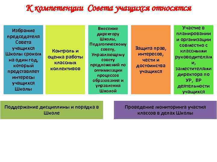 К компетенции Совета учащихся относятся Внесение Избрание директору председателя Школы, Совета Педагогическому учащихся совету,