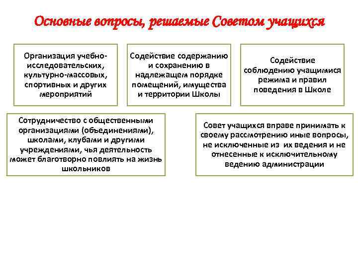Основные вопросы, решаемые Советом учащихся Организация учебноисследовательских, культурно-массовых, спортивных и других мероприятий Содействие содержанию