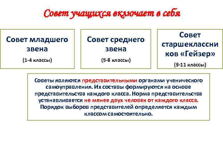 Совет учащихся включает в себя Совет младшего звена Совет среднего звена (1 -4 классы)