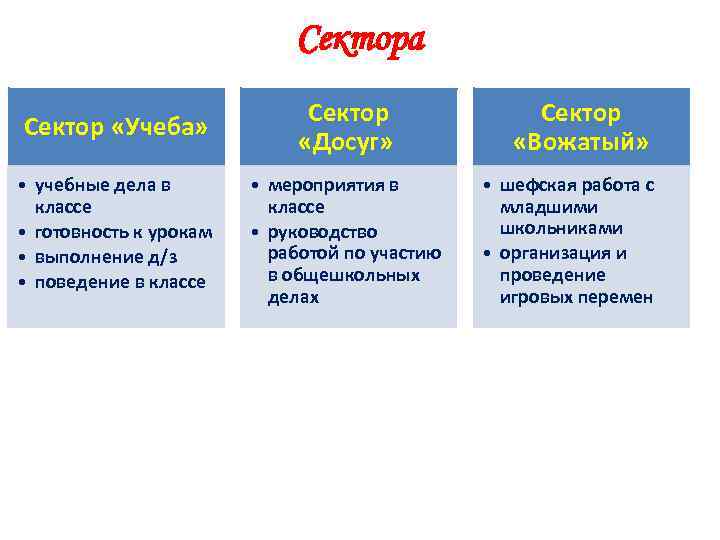 Сектора Сектор «Учеба» Сектор «Досуг» • учебные дела в классе • готовность к урокам