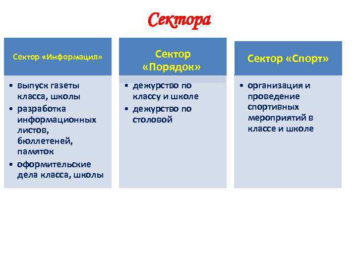 Сектора Сектор «Информация» • выпуск газеты класса, школы • разработка информационных листов, бюллетеней, памяток