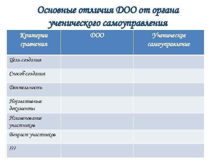 Основные отличия ДОО от органа ученического самоуправления Критерии сравнения Цель создания Способ создания Деятельность