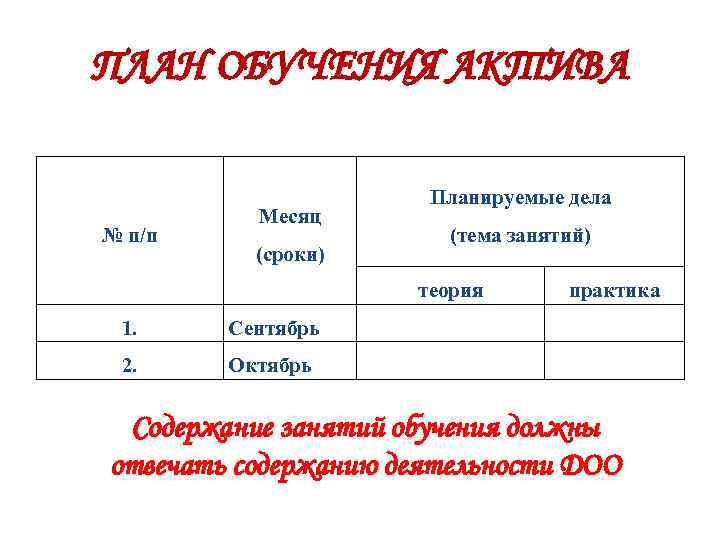 ПЛАН ОБУЧЕНИЯ АКТИВА № п/п Планируемые дела Месяц (тема занятий) (сроки) теория практика 1.