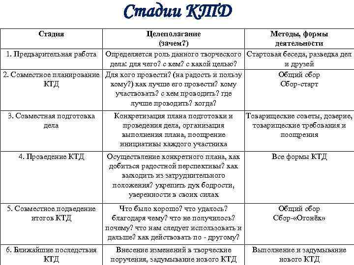 Стадии КТД Стадия Целеполагание Методы, формы (зачем? ) деятельности 1. Предварительная работа Определяется роль