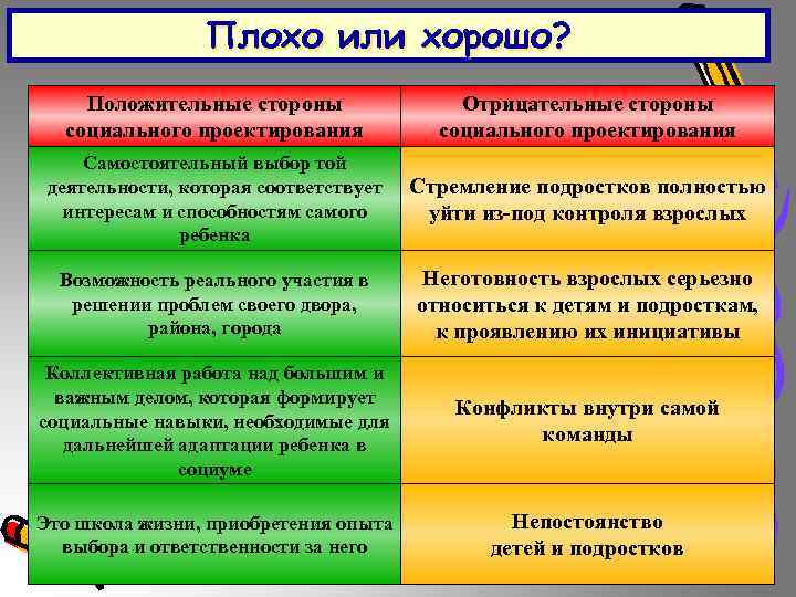 Плохо или хорошо? Положительные стороны социального проектирования Отрицательные стороны социального проектирования Самостоятельный выбор той