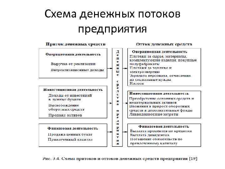 Схема денежных потоков предприятия 