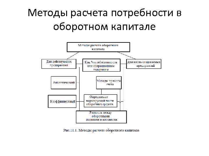 Методы расчета потребности в оборотном капитале 