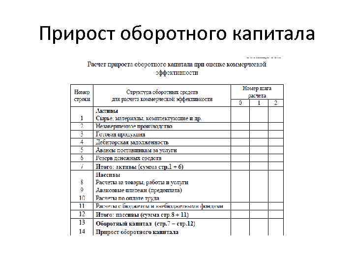 Прирост чистого оборотного капитала в инвестиционном проекте