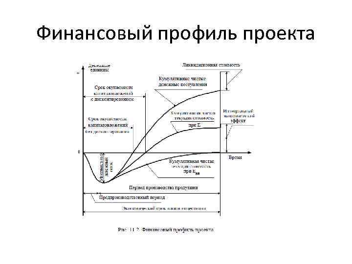 Финансовый профиль проекта это