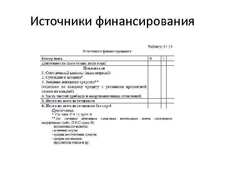 Источники финансирования 