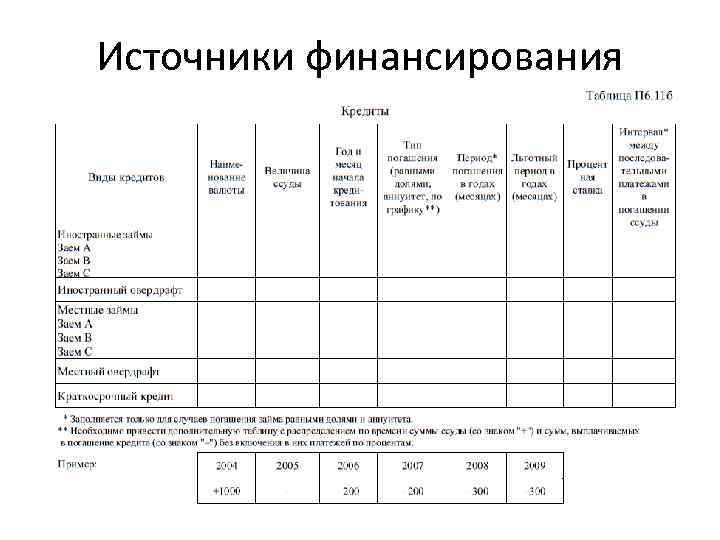 Источники финансирования 