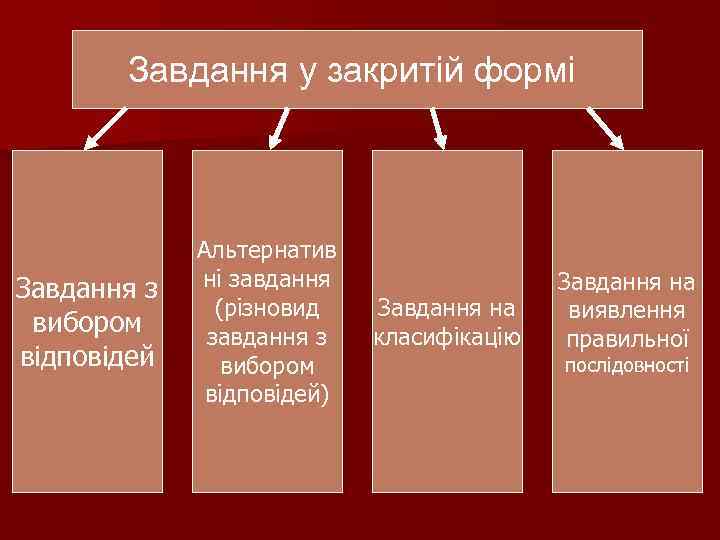 Завдання у закритій формі Завдання з вибором відповідей Альтернатив ні завдання (різновид завдання з