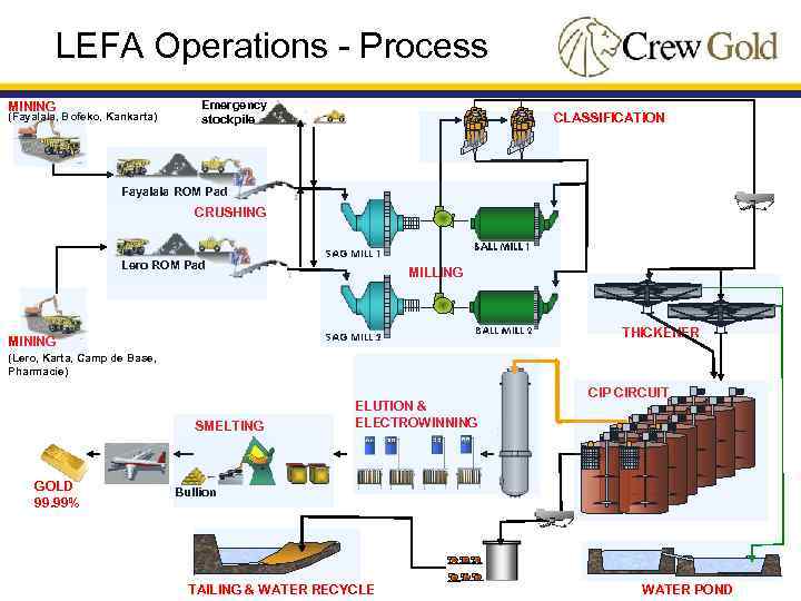 LEFA Operations - Process MINING (Fayalala, Bofeko, Kankarta) Emergency stockpile CLASSIFICATION Fayalala ROM Pad