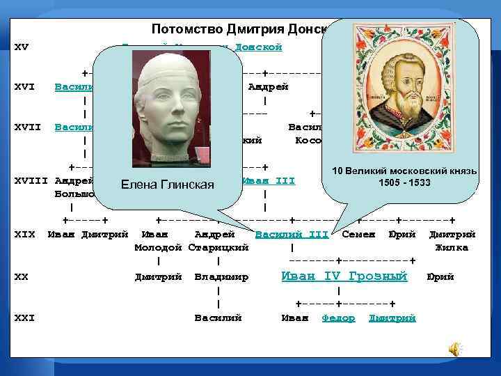 Потомство Дмитрия Донского XV Дмитрий Иванович Донской | +-----+-----+----------+ XVI Василий I Константин Петр