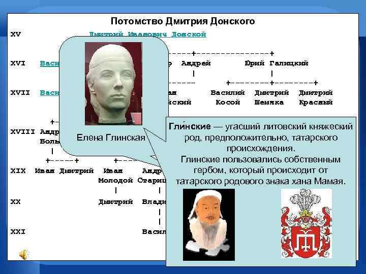 Потомство Дмитрия Донского XV Дмитрий Иванович Донской | +-----+-----+----------+ XVI Василий I Константин Петр