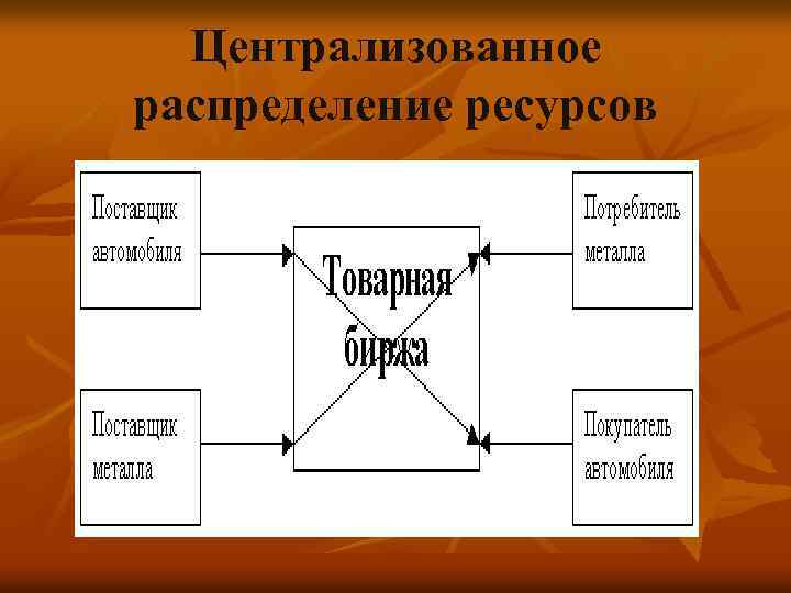 Централизованное распределение рыночная. Централизованное распределение ресурсов. Ресурсы распределяются централизованно. Централизованная распределение. Централизованная система распределения ресурсов.