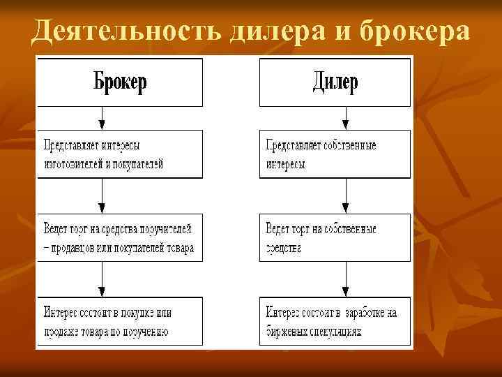 Деятельность дилера и брокера 