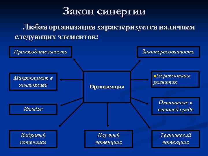 Закон синергии Любая организация характеризуется наличием следующих элементов: Производительность Микроклимат в коллективе Заинтересованность Организация