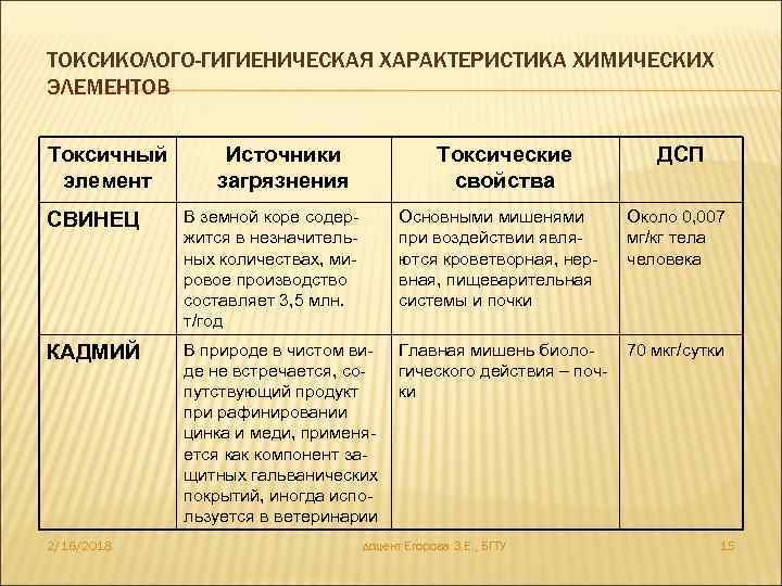 ТОКСИКОЛОГО-ГИГИЕНИЧЕСКАЯ ХАРАКТЕРИСТИКА ХИМИЧЕСКИХ ЭЛЕМЕНТОВ Токсичный элемент Источники загрязнения Токсические свойства ДСП СВИНЕЦ В земной