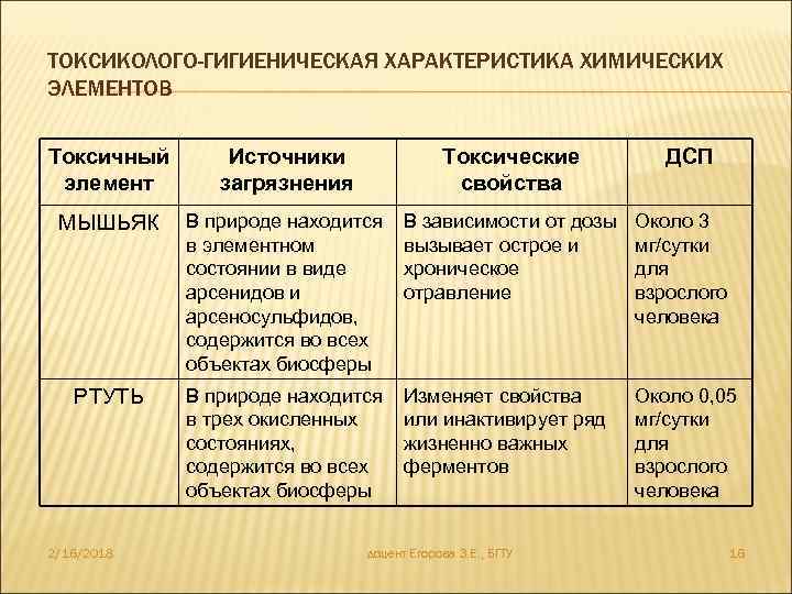 ТОКСИКОЛОГО-ГИГИЕНИЧЕСКАЯ ХАРАКТЕРИСТИКА ХИМИЧЕСКИХ ЭЛЕМЕНТОВ Токсичный элемент Источники загрязнения Токсические свойства МЫШЬЯК В природе находится