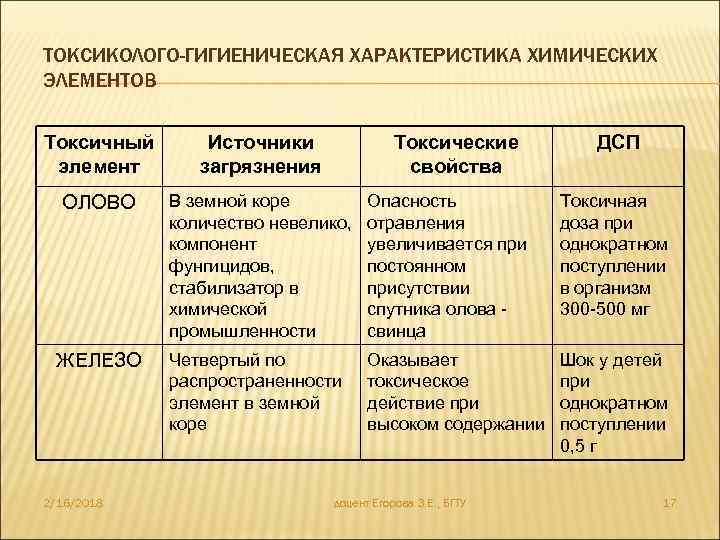 ТОКСИКОЛОГО-ГИГИЕНИЧЕСКАЯ ХАРАКТЕРИСТИКА ХИМИЧЕСКИХ ЭЛЕМЕНТОВ Токсичный элемент Источники загрязнения ОЛОВО В земной коре количество невелико,