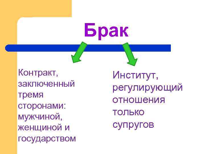 Брак Контракт, заключенный тремя сторонами: мужчиной, женщиной и государством Институт, регулирующий отношения только супругов
