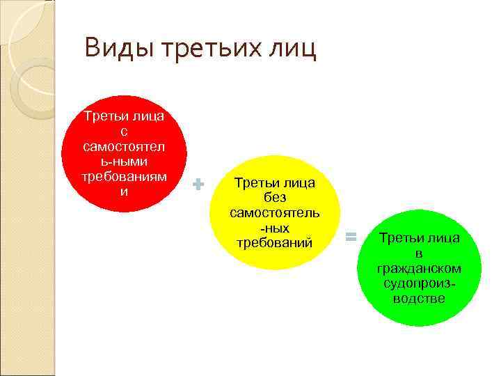 Лиц в арбитражном. Виды третьих лиц. Третьи лица в гражданском процессе. Третьи лица в гражданском судопроизводстве. Виды 3 лиц в гражданском процессе.