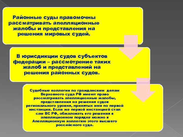 Объекты и субъекты апелляционного обжалования презентация