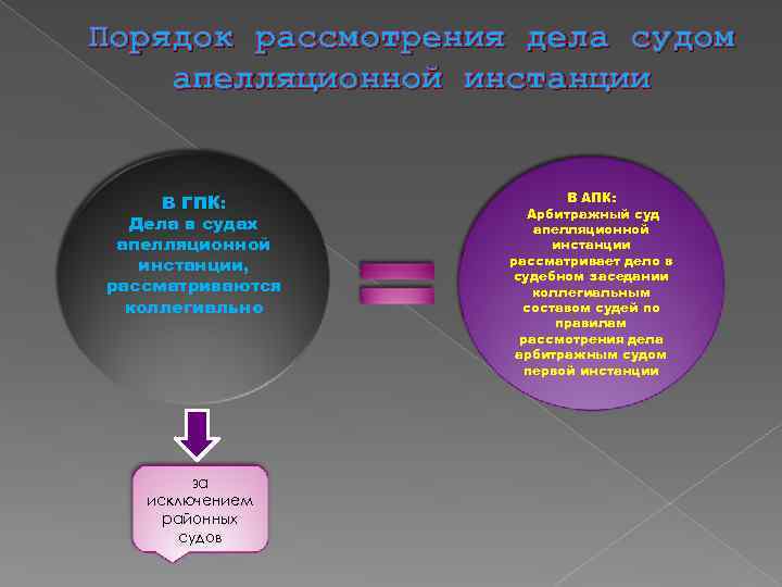 Порядок рассмотрения дела судом апелляционной инстанции В ГПК: Дела в судах апелляционной инстанции, рассматриваются