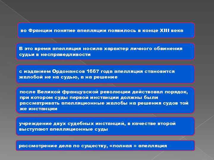 Понятие апелляции. Апелляционная инстанция коллегиально. Время на апелляцию.