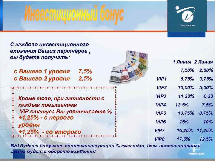 С каждого инвестиционного вложения Ваших партнёров , вы будете получать: с Вашего 1 уровня