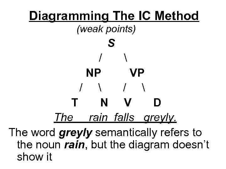 Diagramming The IC Method (weak points) S /  NP VP /  T