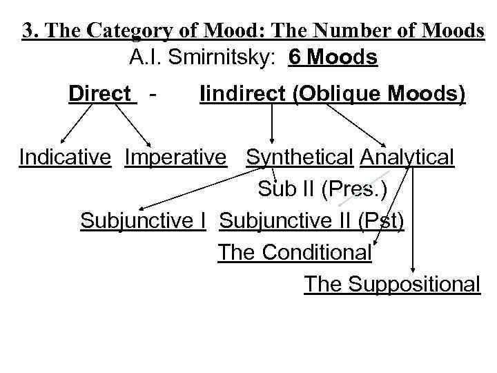 3. The Category of Mood: The Number of Moods A. I. Smirnitsky: 6 Moods