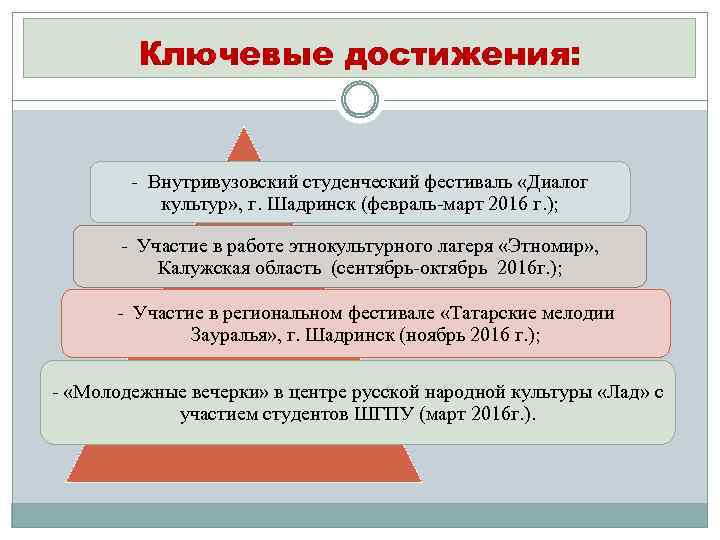 Ключевые достижения: - Внутривузовский студенческий фестиваль «Диалог культур» , г. Шадринск (февраль-март 2016 г.