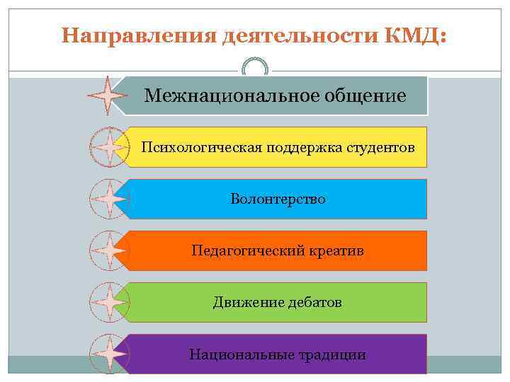 Направления деятельности КМД: Межнациональное общение Психологическая поддержка студентов Волонтерство Педагогический креатив Движение дебатов Национальные
