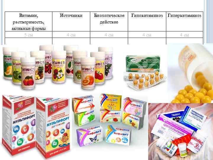 Витамин, растворимость, активные формы 5 см Источники Биологическое действие Гиповитаминоз Гипервитаминоз 4 см 