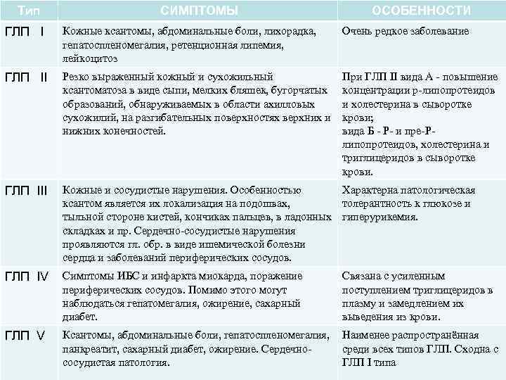 Тип СИМПТОМЫ ОСОБЕННОСТИ ГЛП I Кожные ксантомы, абдоминальные боли, лихорадка, гепатоспленомегалия, ретенционная липемия, лейкоцитоз