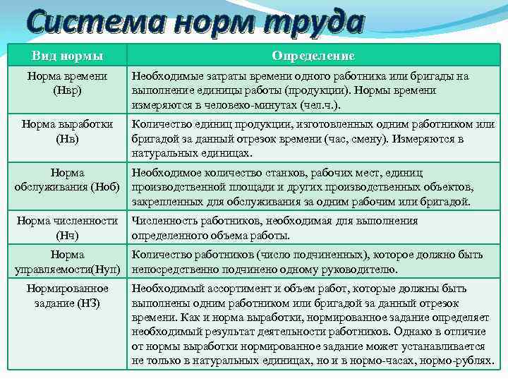 Система норм труда Вид нормы Норма времени (Нвр) Норма выработки (Нв) Определение Необходимые затраты