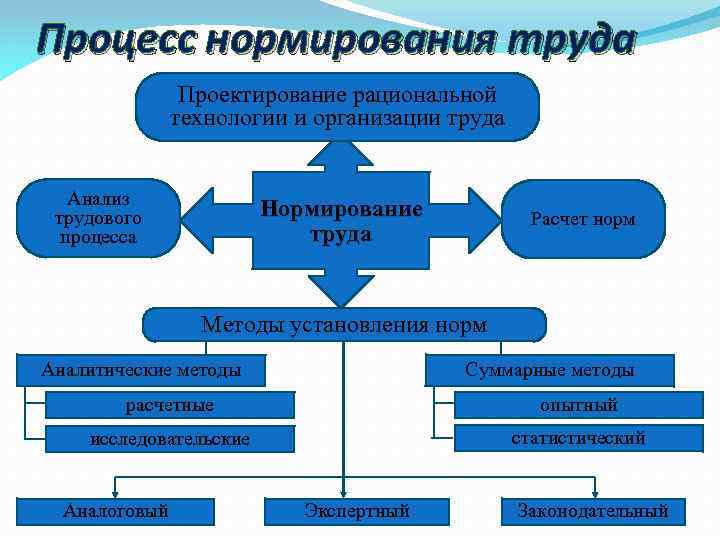 Виды трудовых процессов. Процесс нормирования труда. Последовательность процесса нормирования труда. Организация оплата и нормирование труда процесс. Нормирование трудовых процессов на предприятии.