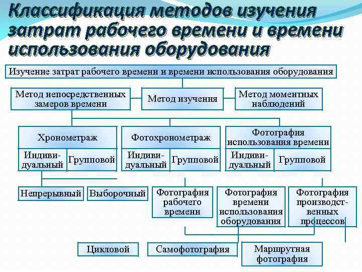 Виды фотографий рабочего времени