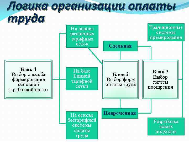 Логика организации оплаты труда Традиционные системы премирования На основе различных тарифных сеток Блок 1