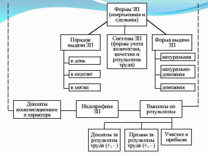 Формы ЗП (повременная и сдельная) Порядок выдачи ЗП в день Системы ЗП (формы учета