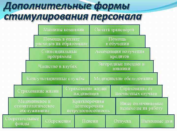 Дополнительные формы стимулирования персонала Машины компании Оплата транспорта Помощь в оплате расходов на образование