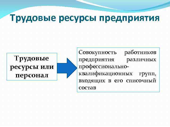 Трудовые ресурсы предприятия Трудовые ресурсы или персонал Совокупность работников предприятия различных профессиональноквалификационных групп, входящих