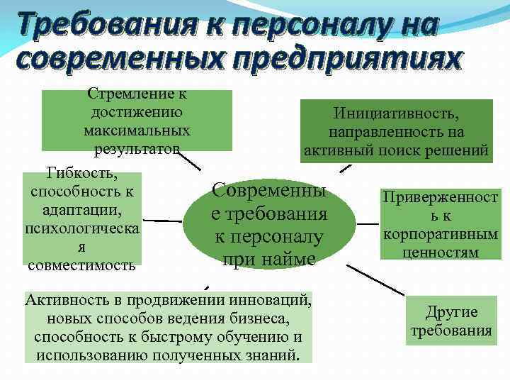 Требования к персоналу на современных предприятиях Стремление к достижению максимальных результатов Гибкость, способность к