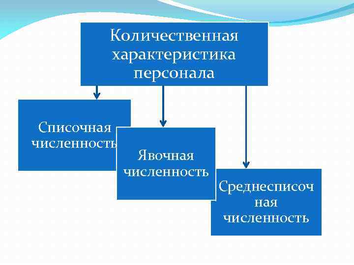 Количественная характеристика персонала Списочная численность Явочная численность Среднесписоч ная численность 