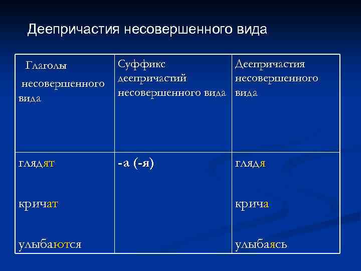 Деепричастия несовершенного вида Глаголы несовершенного вида Суффикс деепричастий несовершенного вида Деепричастия несовершенного вида глядят